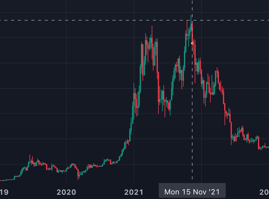 Dupla cikluscsúcs az előző bitcoin ciklusban. A legmagasabb árat a BTCUSD 2021 novemberében érte el.