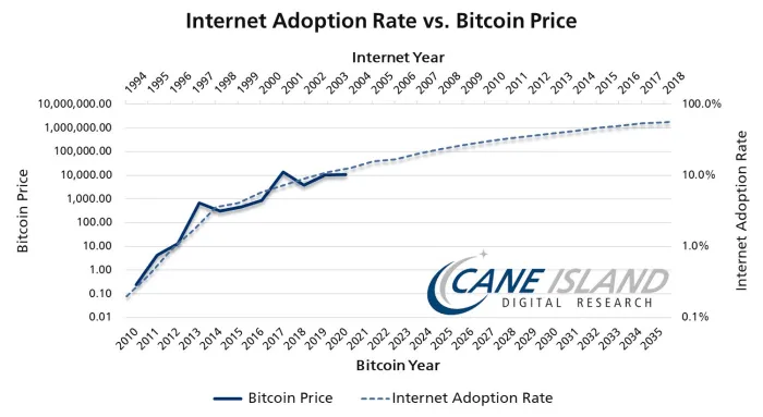 Internet vs. Bitcoin - forrás: Cane Island Digital Research