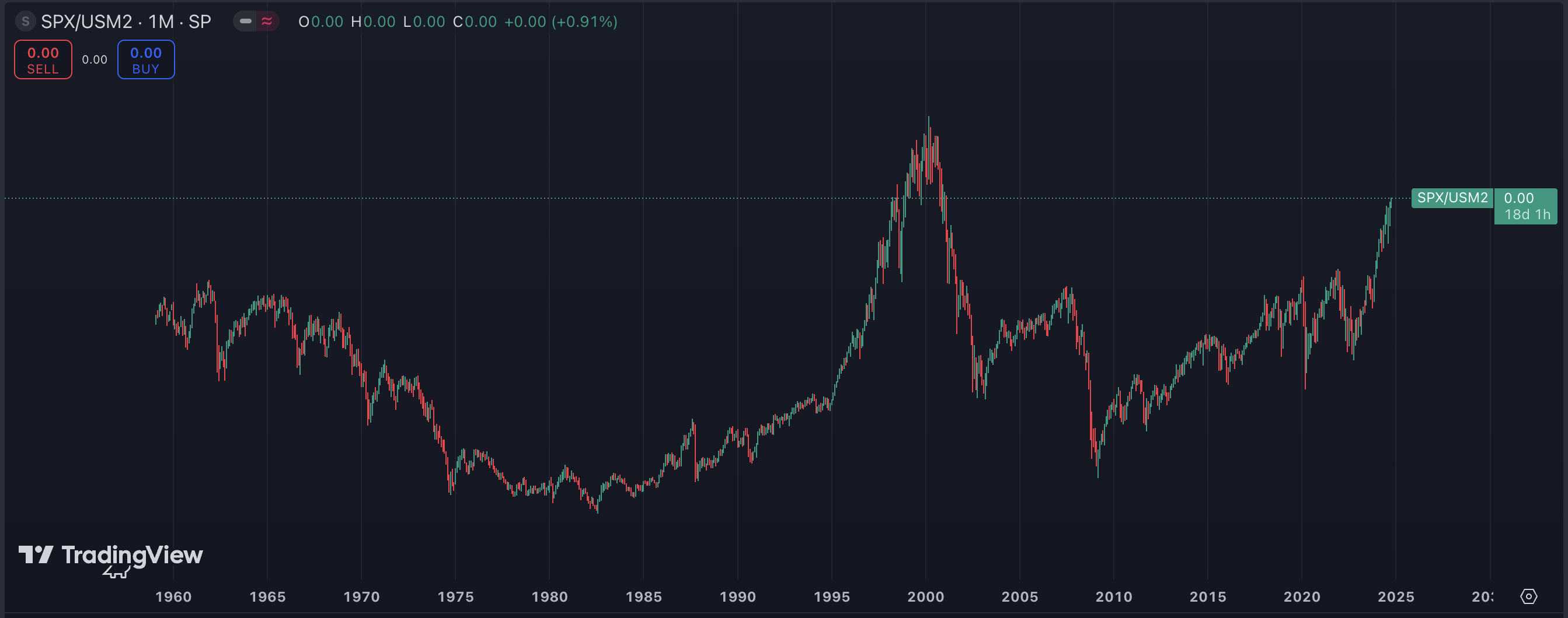 S&P500 index - monetáris inflációval módosítva (tradingview)