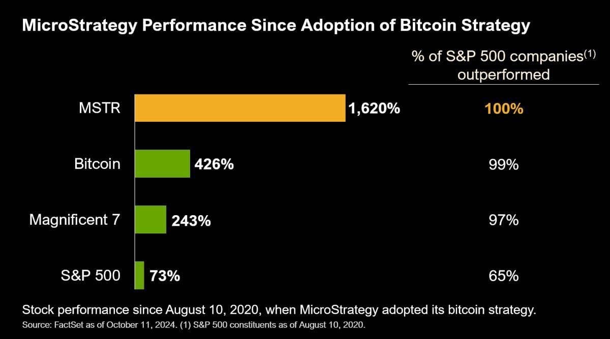 A Microstrategy bitcoin stratégiája mindent túlszárnyalt. Forrás: FactSet / CryptoPatel