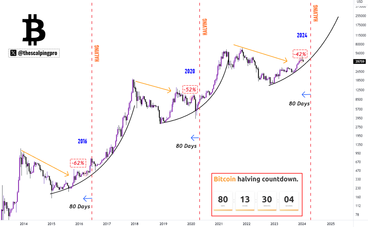 A grafikon az elmúlt bitcoin felezéseket mutatja. A felezés előtt 80 nappal a bitcoin árfolyama a mindenkori legmagasabb árfolyamhoz képest 62%-kal és 52%-kal volt alacsonyabb. Jelenleg 42%-kal kereskedünk ez alatt, így a gondolatmenet szerint még mindig van helye egy pici esésnek a felezés előtt.