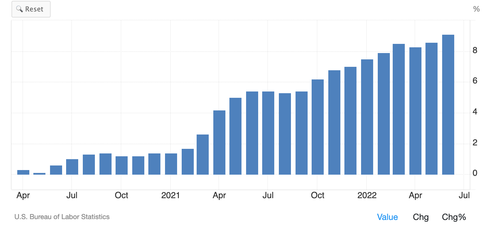 A forgalomban lévő pénzmennyiség történelmi mértékű növelése miatt az amerikai CPI infláció 0,3%-ról 8% felé nőtt. Ábra: tradingeconomics.com