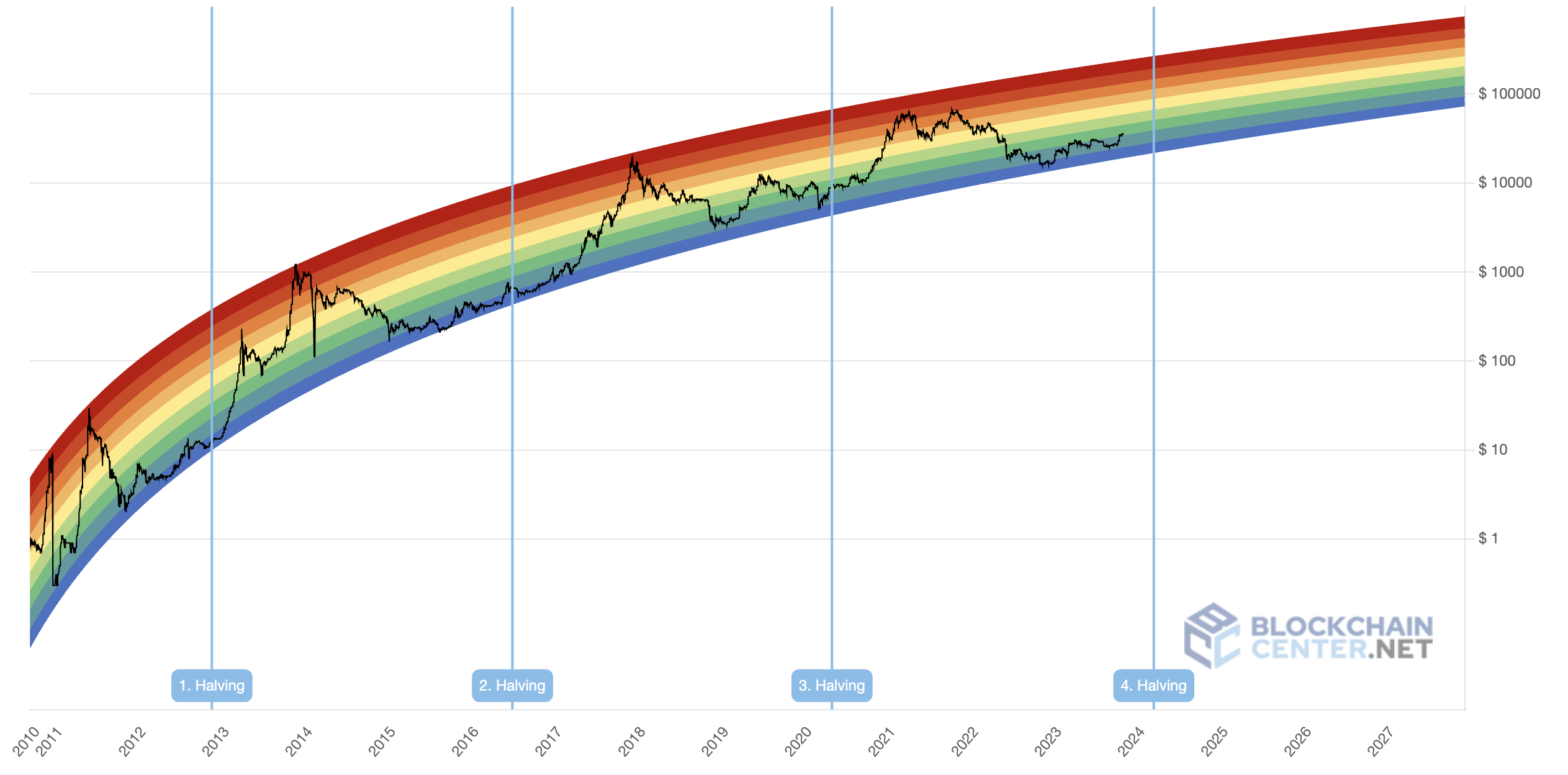 A bitcoin ciklikusságát ábrázoló logaritmikus rainbow chart - forrás: 