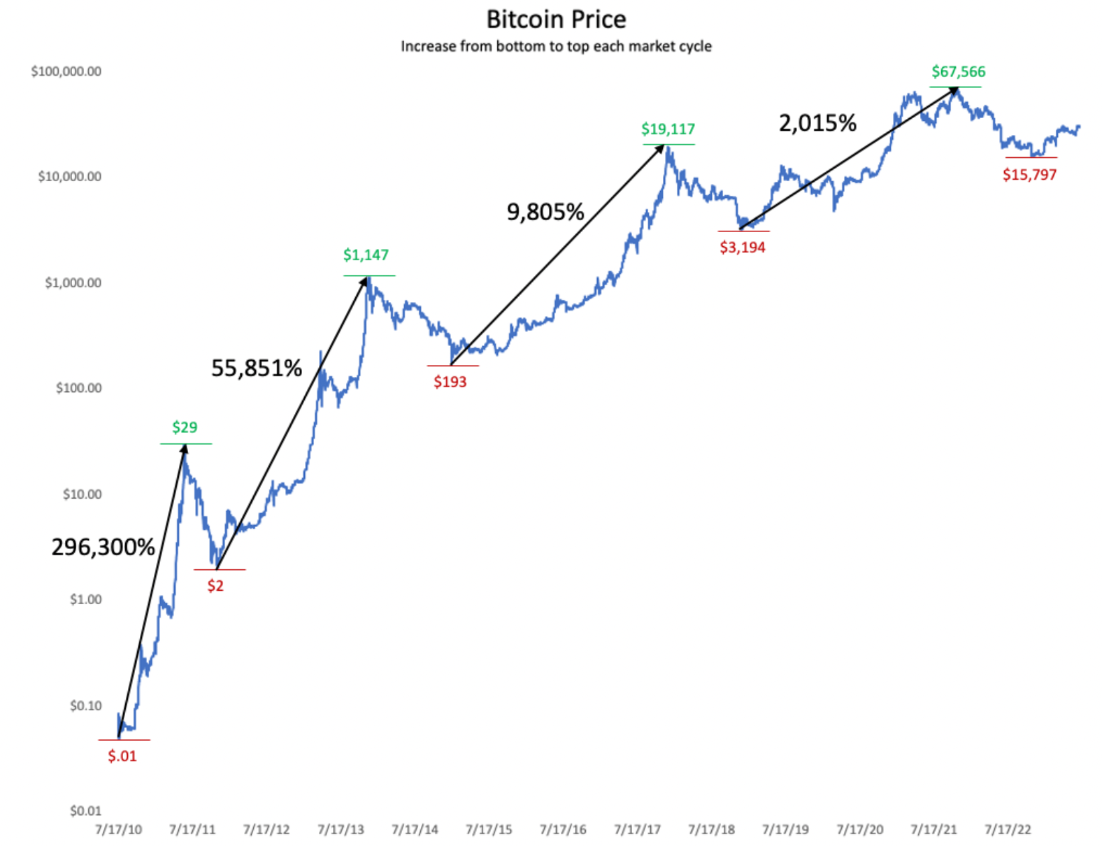 Bitcoin ciklusok teljesítménye, chart: Blockforce Capital