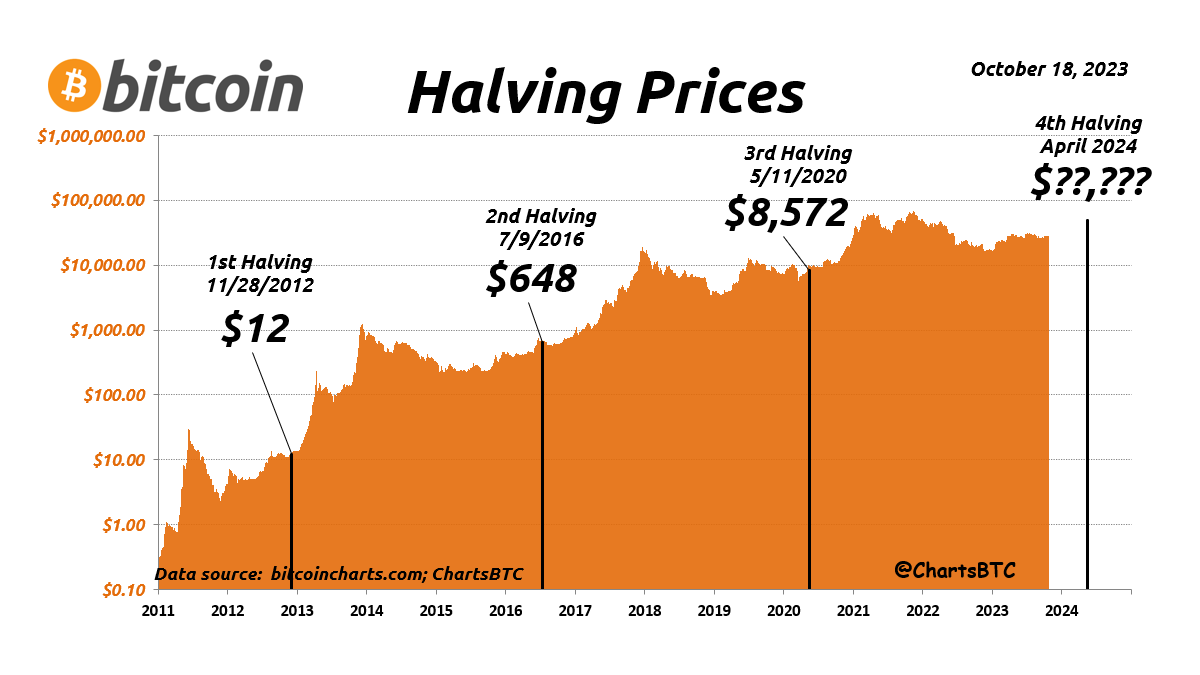 Forrás: bitcoincharts.com / @ChartsBTC Twitter