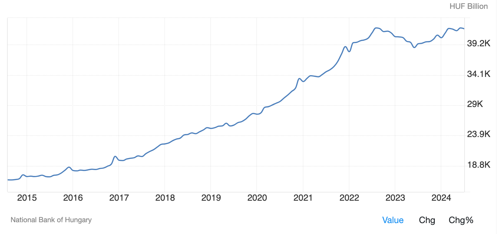 Magyarország forgalomban lévő M2 készpénzállománya. Ábra: tradingeconomics.com