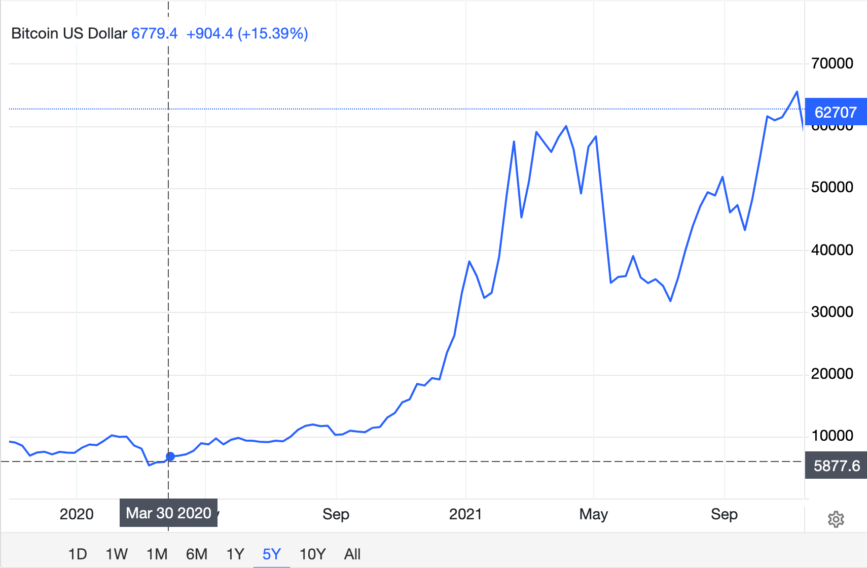 A pénznyomtatás első napjától kezdve ugyanebben a periódusban a bitcoin (BTC/USD) 12-szeres árfolyamemelkedést ért el. Ábra: tradingeconomics.com