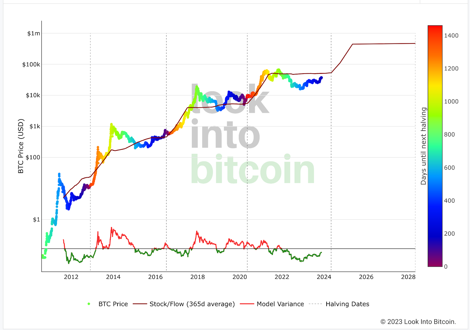 Árfolyambecslés a bitcoin stock-to-flow modell alapján. Forrás: 