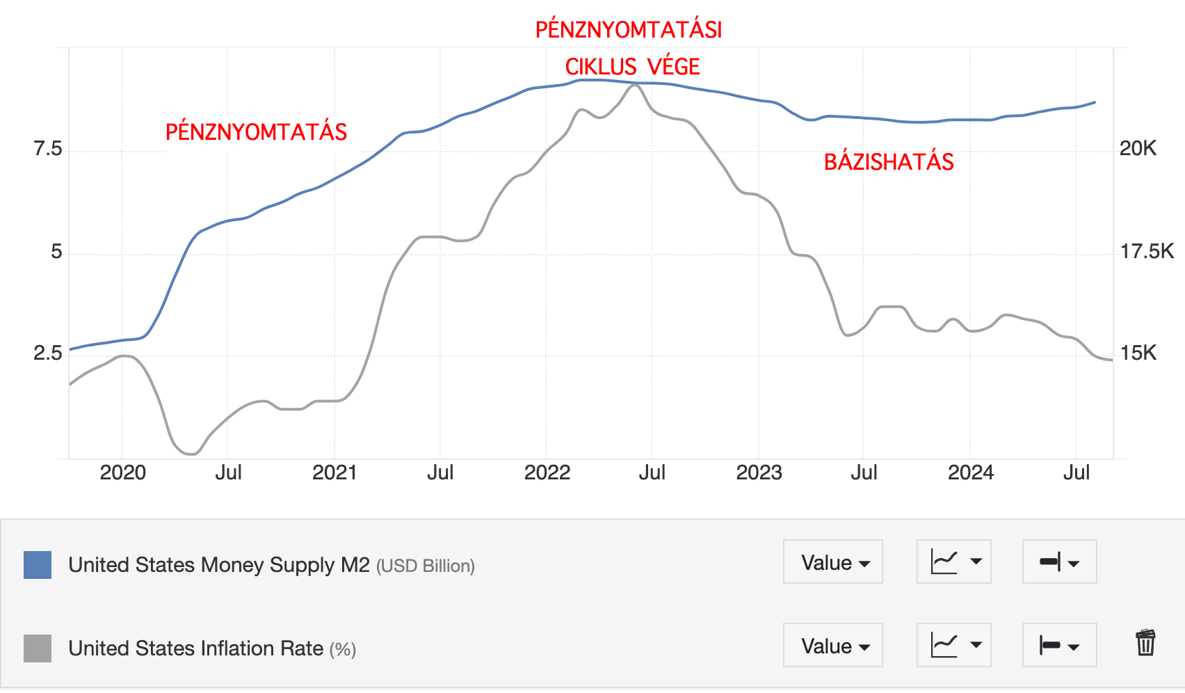 A forgalomban lévő dollár (M2) mennyiségének növekedése az említett intézkedések utáni 2 évben (kék) vs. USA dollár infláció (szürke). Ábra: tradingeconomics.com