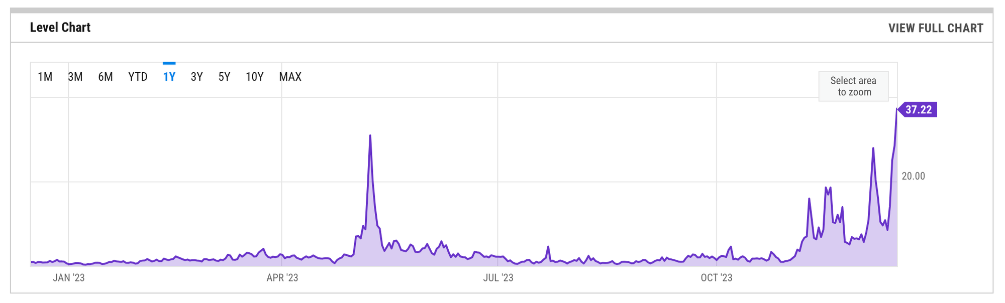 Bitcoin tranzakciós díjak. Kép: ycharts.com