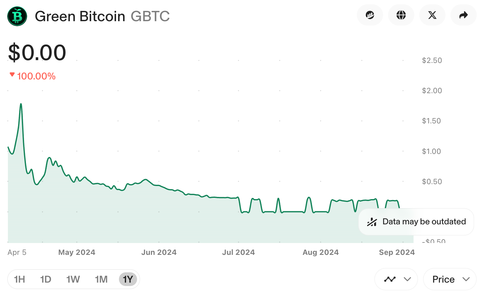 A GBTC árfolyama a Uniswap listázás napjától.