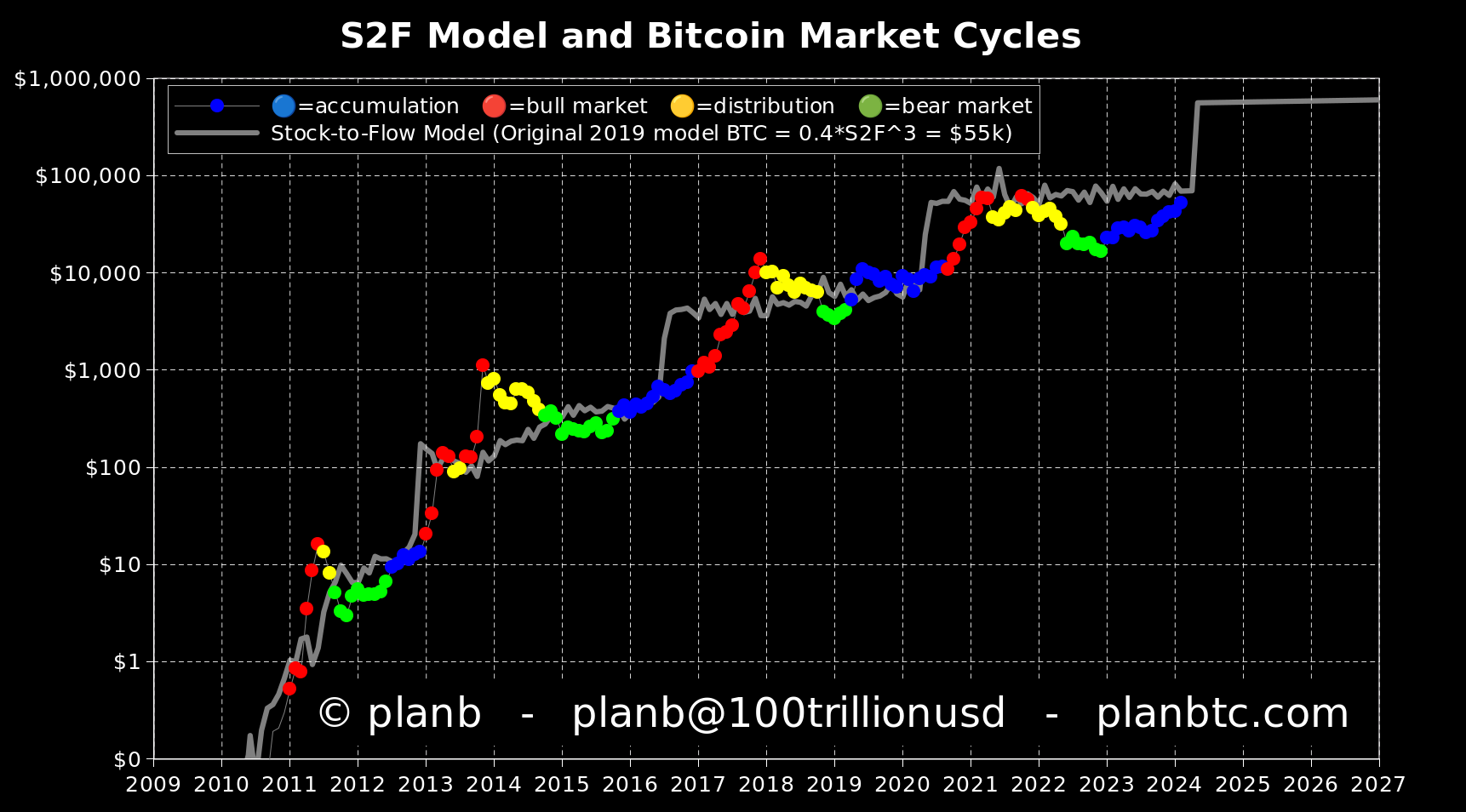 Stock-to-flow modell. Forrás/Source: 