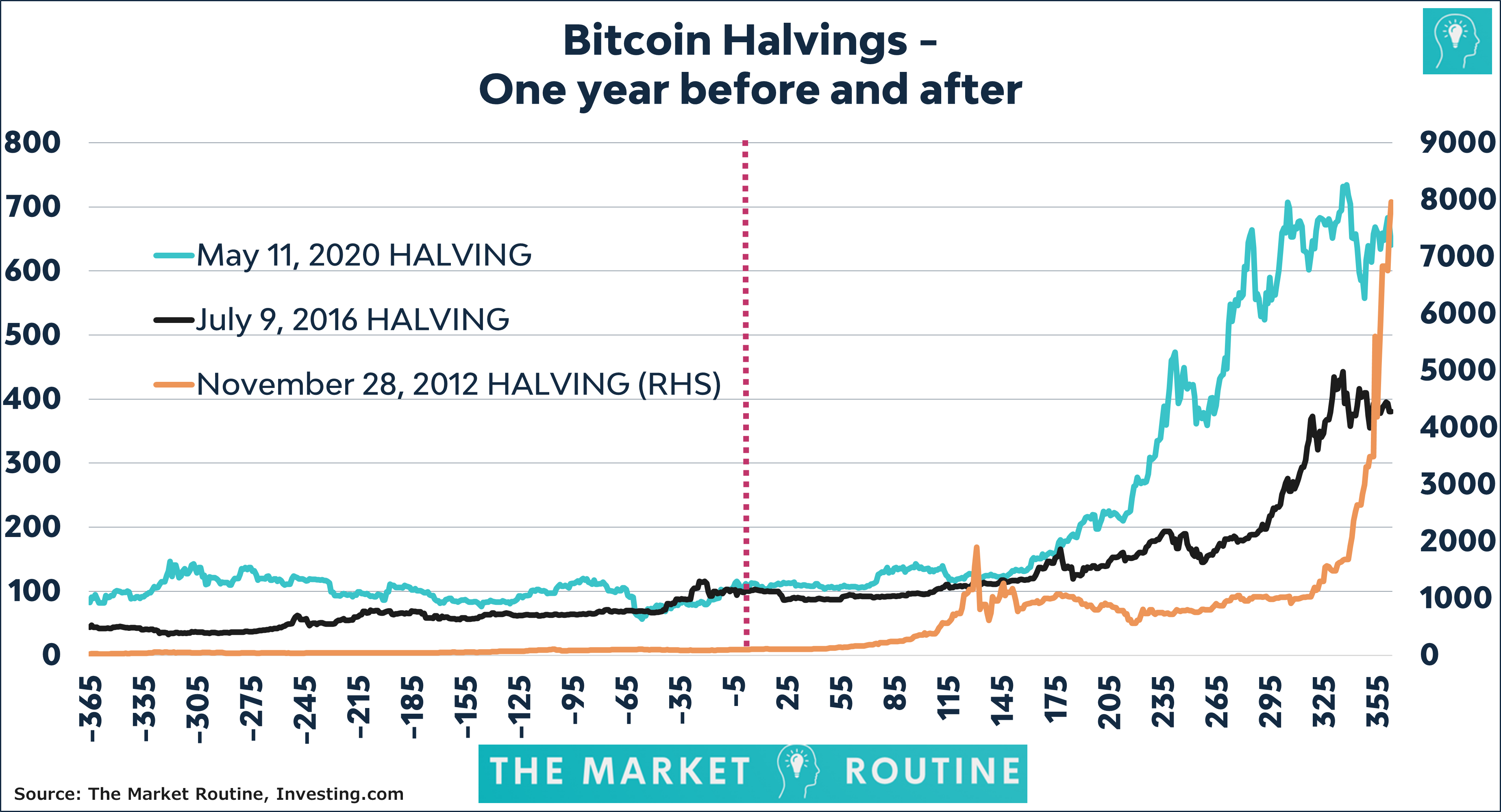 Forrás: The Market Routine, investing.com