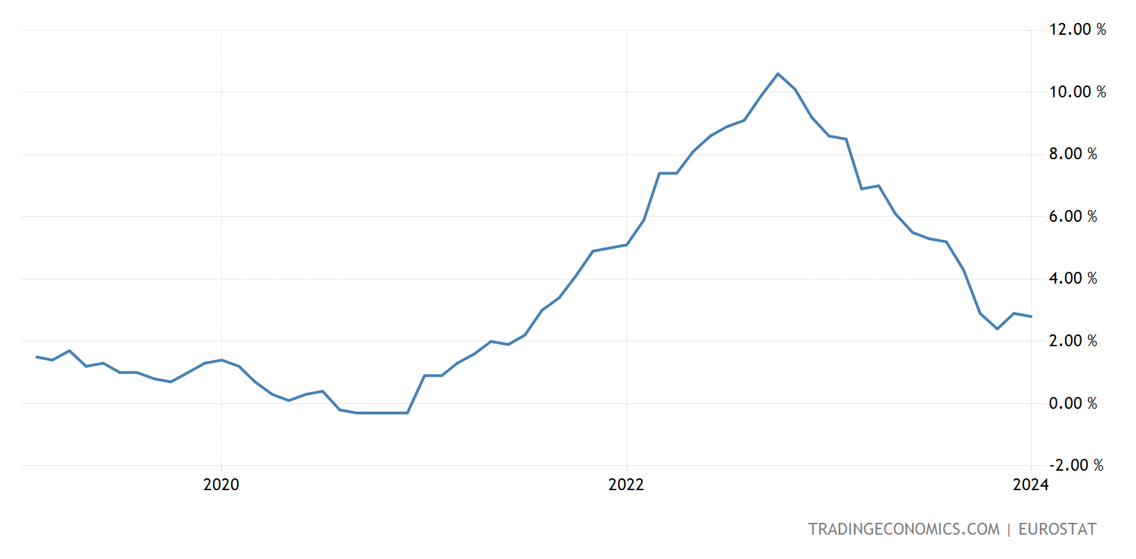 Az eurozóna inflációja - TradingEconomics / Eurostat