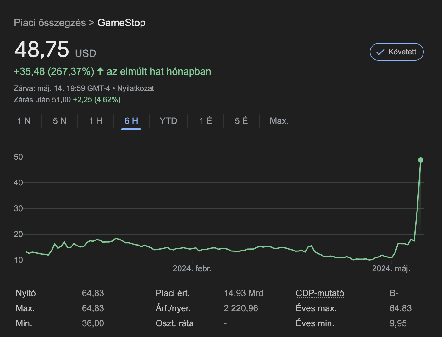 A GameStop (GME) részvény 16 dollárról pre-marketben 80 dollárig emelkedik, majd nyitáskor 40-50 dollár között stabilizálódik május 14 - kedden.