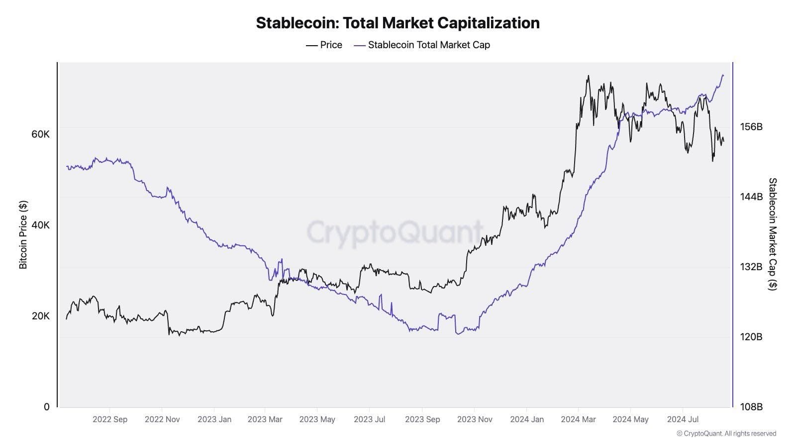 Stablecoinok piaci kapitalizációjának növekedése - kép: CryptoQuant